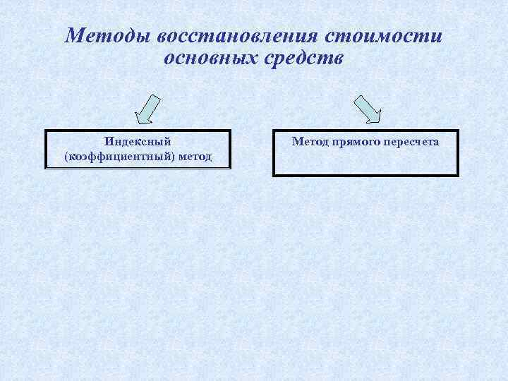 Методы восстановления стоимости основных средств Индексный (коэффициентный) метод Метод прямого пересчета 