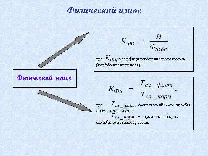 Фактический износ основных фондов