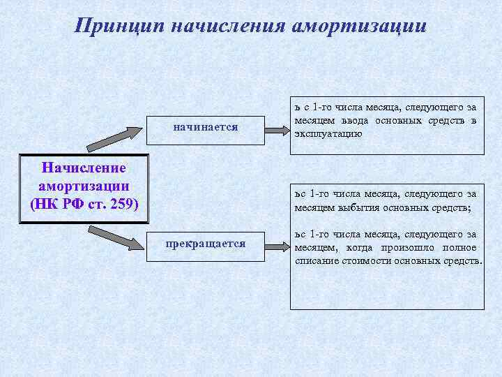 Принцип начисления амортизации начинается Начисление амортизации (НК РФ ст. 259) ь с 1 го