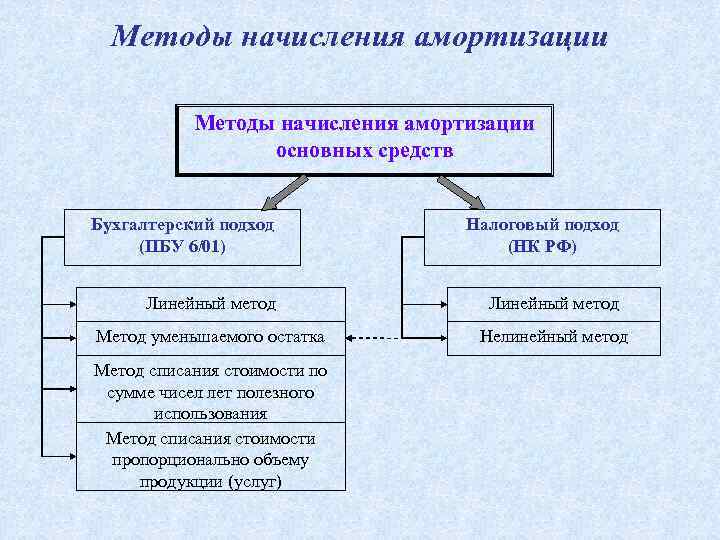 Методы начисления амортизации основных средств Бухгалтерский подход (ПБУ 6/01) Налоговый подход (НК РФ) Линейный