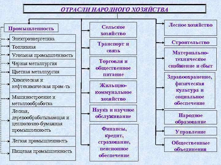 ОТРАСЛИ НАРОДНОГО ХОЗЯЙСТВА Промышленность Электроэнергетика Топливная промышленность Угольная промышленность Черная металлургия Цветная металлургия Химическая