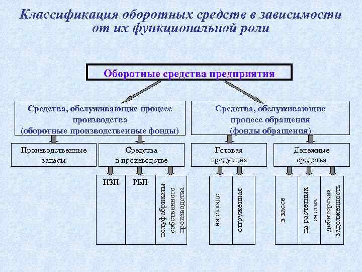 Состав оборотных средств схема