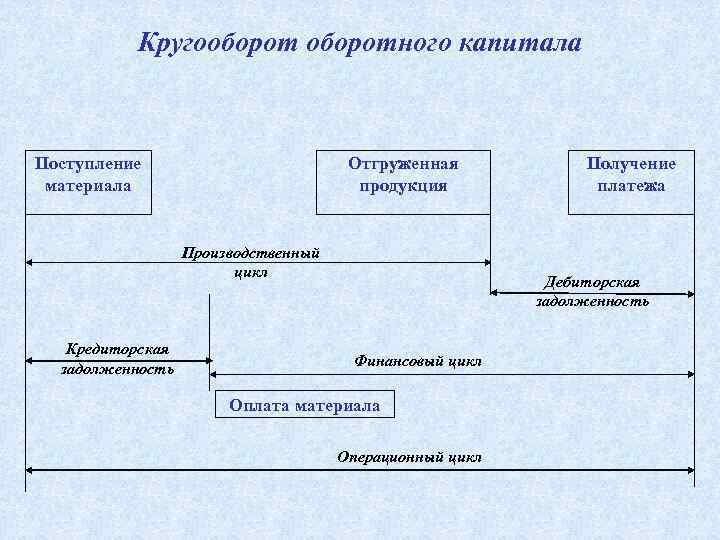 Кругооборотного капитала Поступление материала Отгруженная продукция Производственный цикл Кредиторская задолженность Получение платежа Дебиторская задолженность