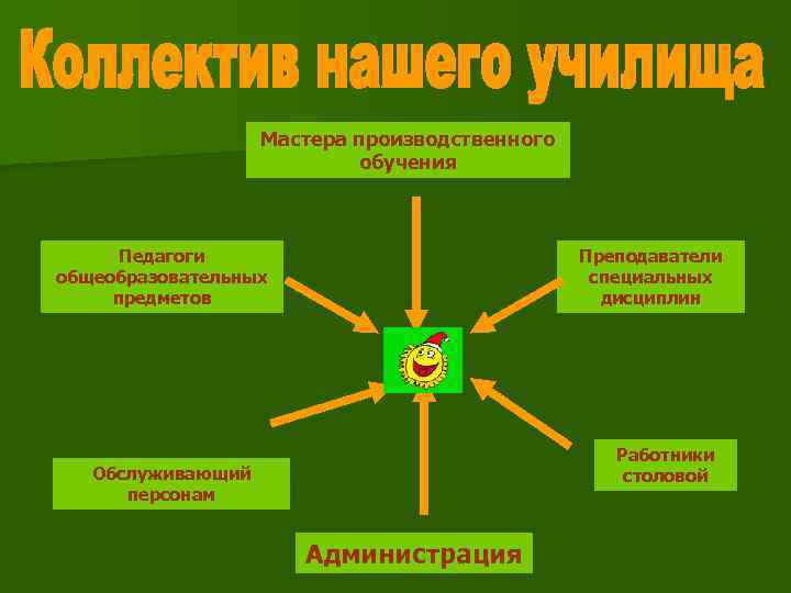 Мастера производственного обучения Педагоги общеобразовательных предметов Преподаватели специальных дисциплин Работники столовой Обслуживающий персонам Администрация