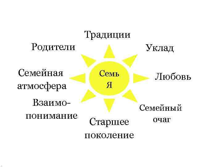 Земля- наш дом! Традиции Земля- это большая семья, Родители Уклад состоящая из многих народов,