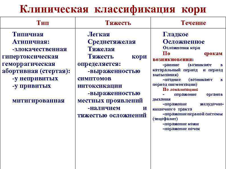 Периоды течения кори. Корь клинические рекомендации 2023. Корь классификация. Корь классификация у детей. Классификация кори у детей.