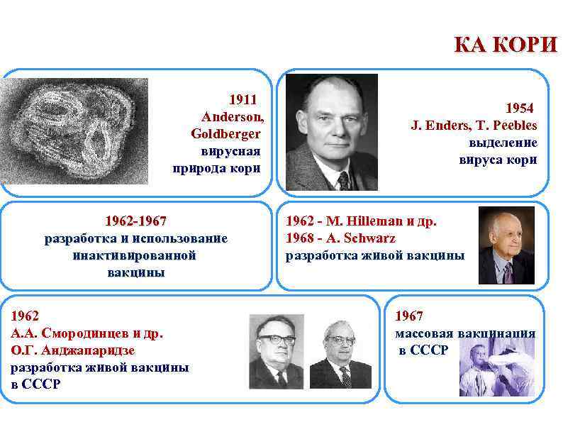 КА КОРИ 1911 Anderson, Goldberger вирусная природа кори 1962 -1967 разработка и использование инактивированной