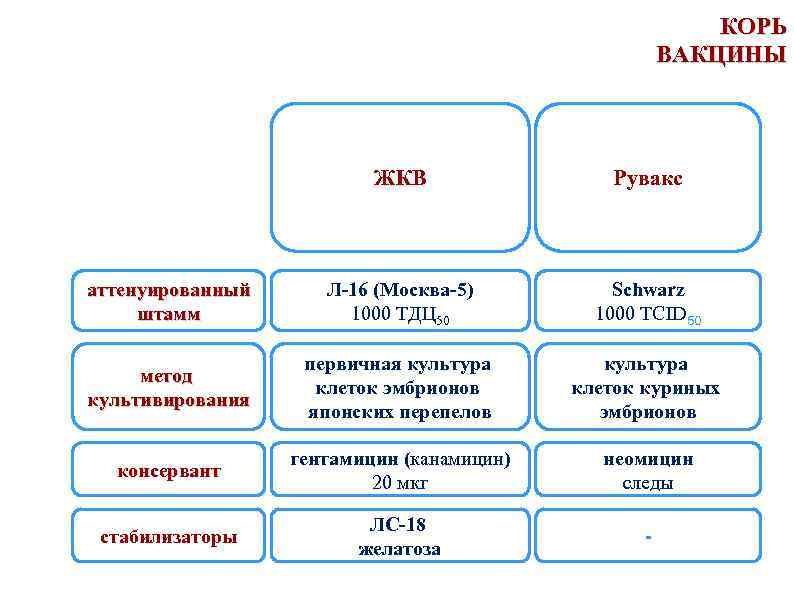 КОРЬ ВАКЦИНЫ ЖКВ Рувакс аттенуированный штамм Л-16 (Москва-5) 1000 ТДЦ 50 Schwarz 1000 TCID
