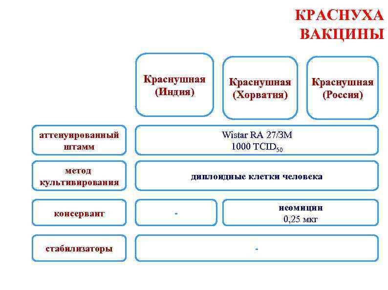 КРАСНУХА ВАКЦИНЫ Краснушная (Индия) Краснушная (Хорватия) Краснушная (Россия) аттенуированный штамм Wistar RA 27/ЗМ 1000