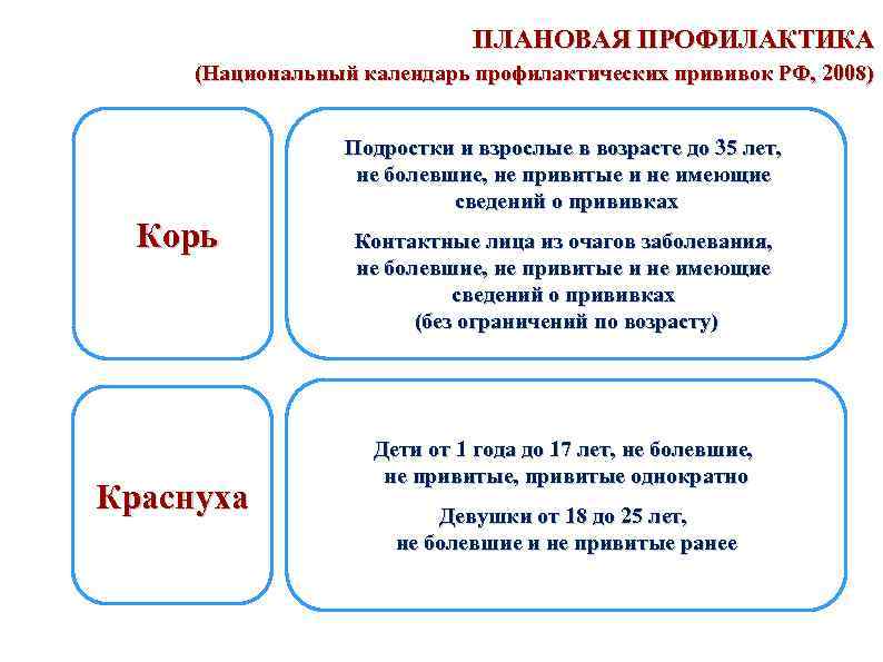  ПЛАНОВАЯ ПРОФИЛАКТИКА (Национальный календарь профилактических прививок РФ, 2008) Подростки и взрослые в возрасте