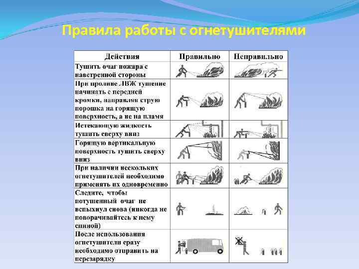 Правила работы с огнетушителями 