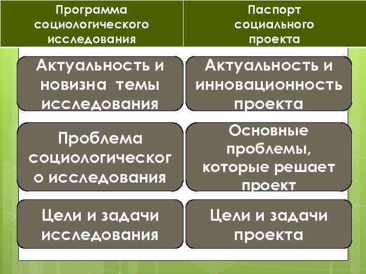 Программа социологического исследования Паспорт социального проекта Актуальность и новизна темы исследования Актуальность и инновационность