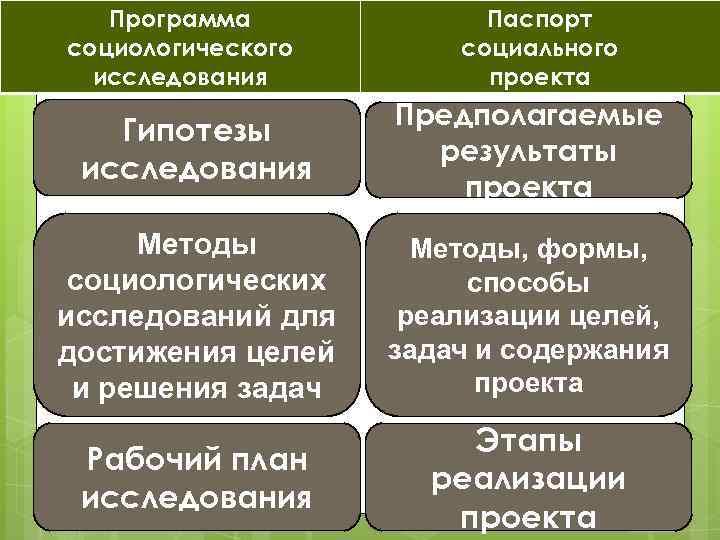Программа социологического исследования Паспорт социального проекта Гипотезы исследования Предполагаемые результаты проекта Методы социологических исследований