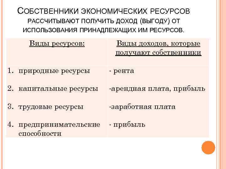 Собственником природных ресурсов является. Виды экономических ресурсов и доходы. Собственники экономических ресурсов. Ресурсы в экономике.