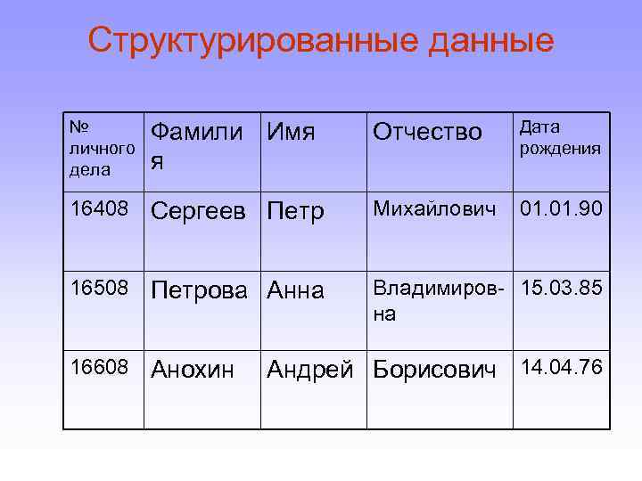 Структурированная информация. Пример структурированных данных. Структурированные данные примеры. Структурированные данные это данные. Примеры слабоструктурированных данных.