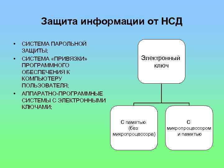 Защита информации от НСД • • • СИСТЕМА ПАРОЛЬНОЙ ЗАЩИТЫ; СИСТЕМА «ПРИВЯЗКИ» ПРОГРАММНОГО ОБЕСПЕЧЕНИЯ