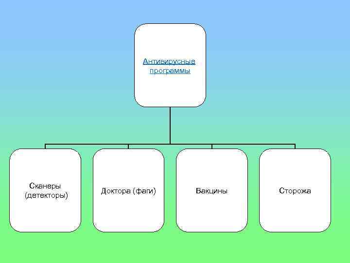 Антивирусные программы Сканеры (детекторы) Доктора (фаги) Вакцины Сторожа 