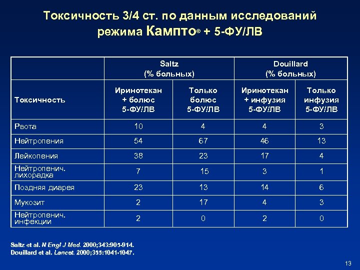 Токсичность 3/4 ст. по данным исследований режима Кампто® + 5 -ФУ/ЛВ Saltz (% больных)