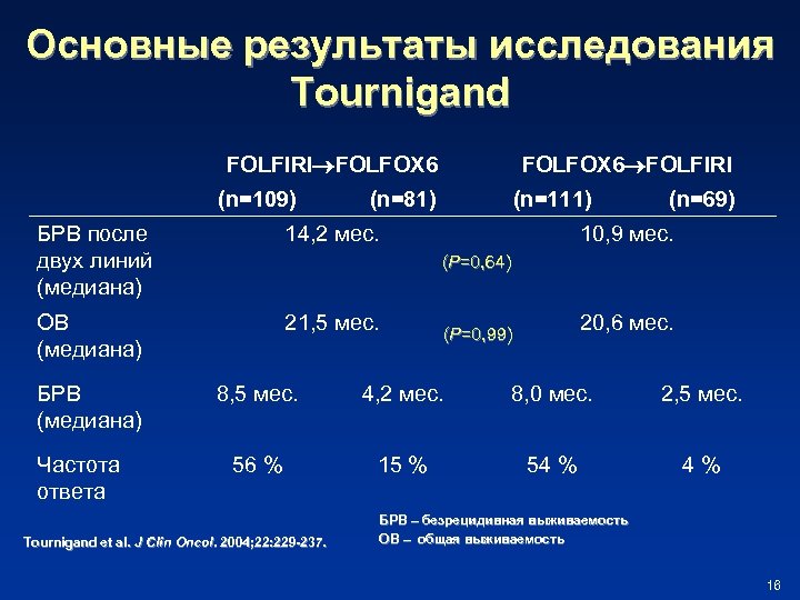 Основные результаты исследования Tournigand FOLFIRI FOLFOX 6 (n=109) FOLFOX 6 FOLFIRI (n=81) БРВ после