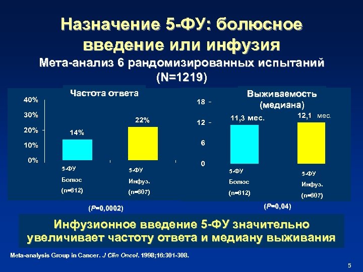 Назначение 5 -ФУ: болюсное введение или инфузия Мета-анализ 6 рандомизированных испытаний (N=1219) Частота ответа