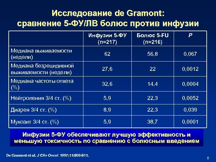 Исследование de Gramont: сравнение 5 -ФУ/ЛВ болюс против инфузии Инфузии 5 -ФУ (n=217) Болюс