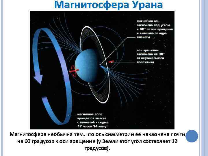 Магнитосфера Урана Магнитосфера необычна тем, что ось симметрии ее наклонена почти на 60 градусов