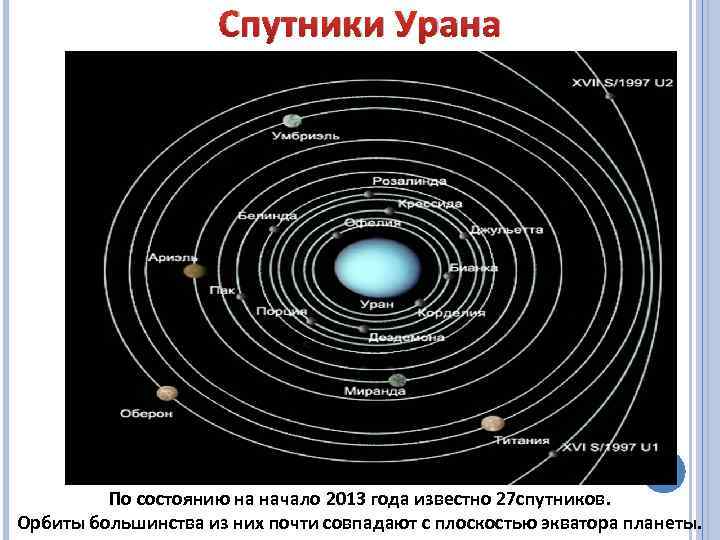 Спутники Урана По состоянию на начало 2013 года известно 27 спутников. Орбиты большинства из