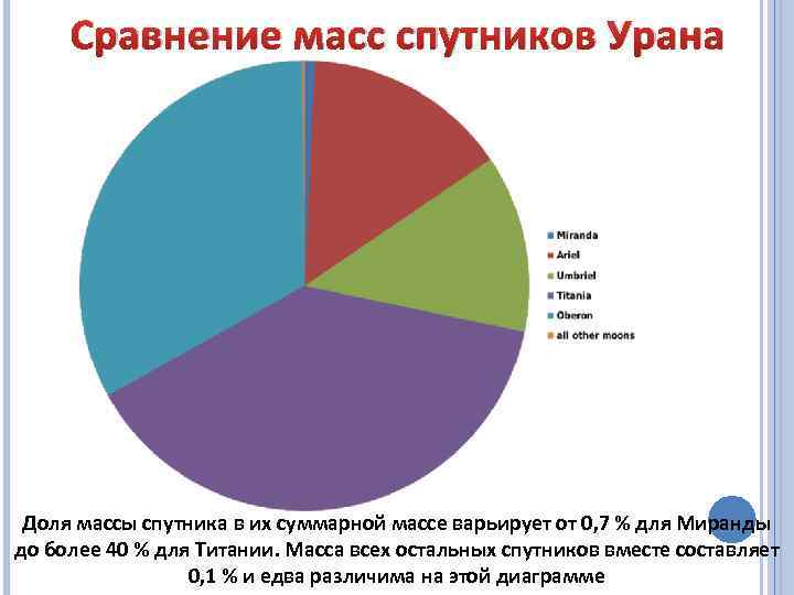 Сравнение масс спутников Урана Доля массы спутника в их суммарной массе варьирует от 0,