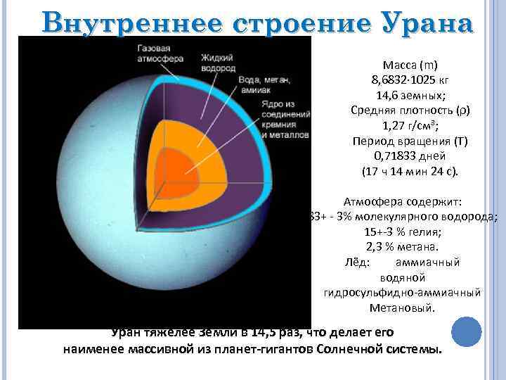 Внутреннее строение Урана Масса (m) 8, 6832· 1025 кг 14, 6 земных; Средняя плотность