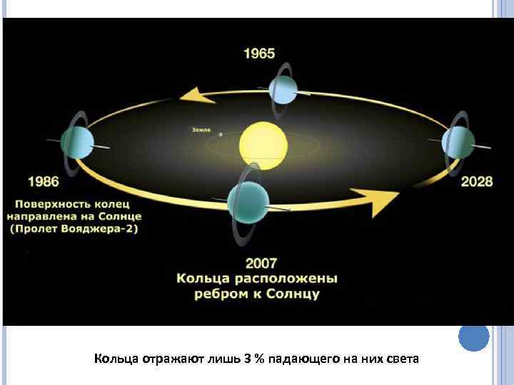 Кольца отражают лишь 3 % падающего на них света 