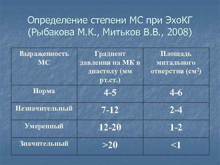 Определение степени МС при Эхо. КГ (Рыбакова М. К. , Митьков В. В. ,