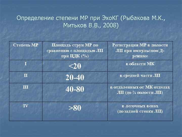 Определение степени МР при Эхо. КГ (Рыбакова М. К. , Митьков В. В. ,