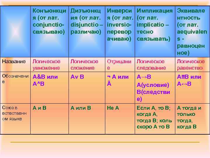 Конъюнкци я (от лат. conjunctioсвязываю) Дизъюнкц ия (от лат. disjunctio – различаю) Инверси я