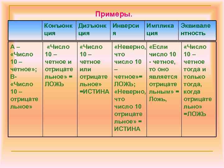 Примеры. Конъюнк Дизъюнк Инверси ция я А– «Число 10 – четное» ; В «Число
