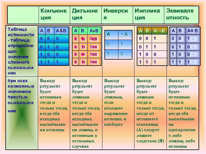Конъюнк Дизъюнк Инверси ция я Таблица истинности - таблица, определяю щая значение сложного высказыва