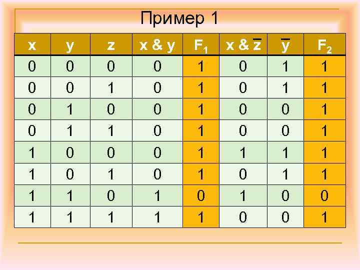Пример 1 x 0 0 1 1 y 0 0 1 1 z 0