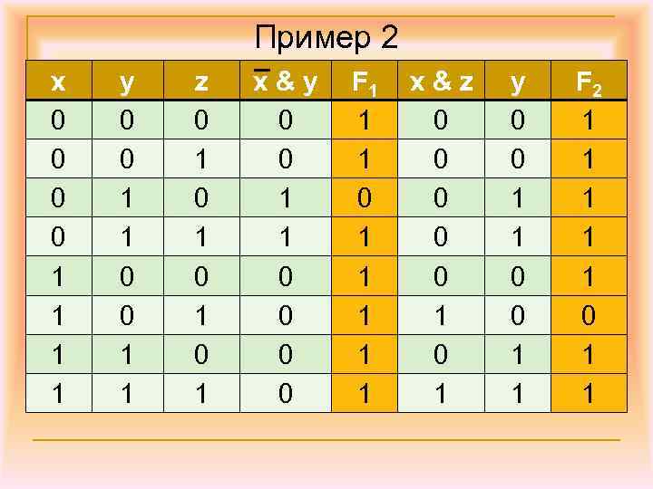 Пример 2 x 0 0 1 1 y 0 0 1 1 z 0