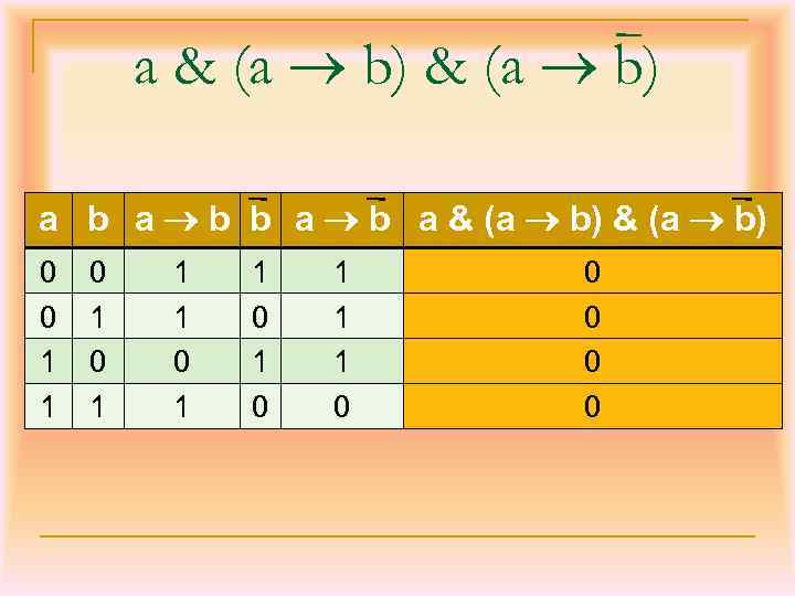 a & (a b) a b a & (a b) 0 0 1 1