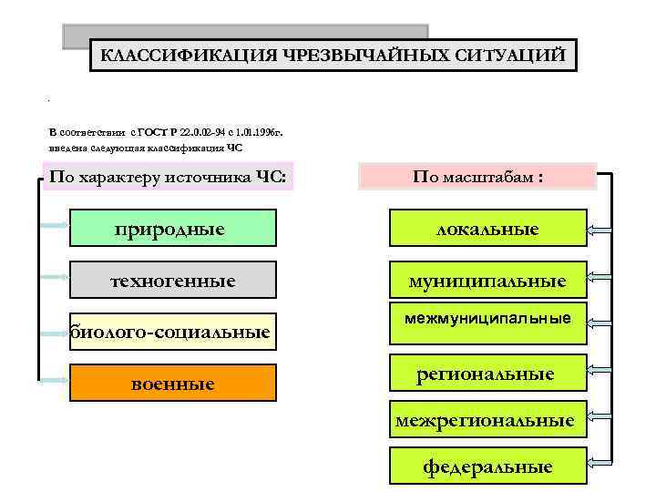 Ситуации подразделяются на