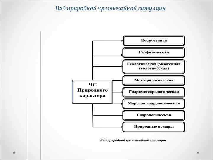 Вид природной чрезвычайной ситуации 