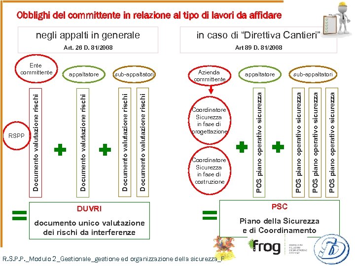 Obblighi del committente in relazione al tipo di lavori da affidare Art. 26 D.