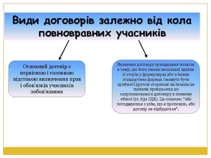 Види договорів залежно від кола повновравних учасників Основний договір є первісною і головною підставою