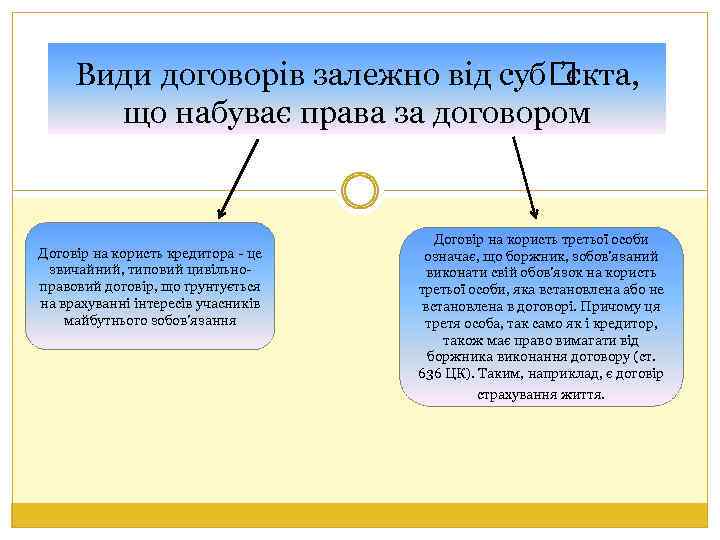 Види договорів залежно від суб ’єкта, що набуває права за договором Договір на користь