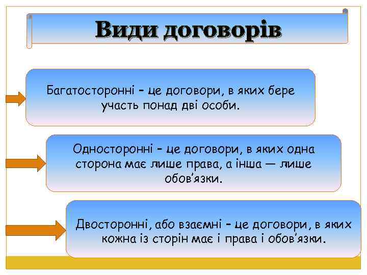 Види договорів Багатосторонні – це договори, в яких бере участь понад дві особи. Односторонні