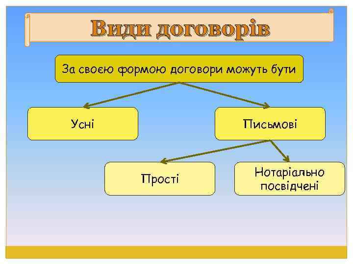 Види договорів За своєю формою договори можуть бути Усні Письмові Прості Нотаріально посвідчені 