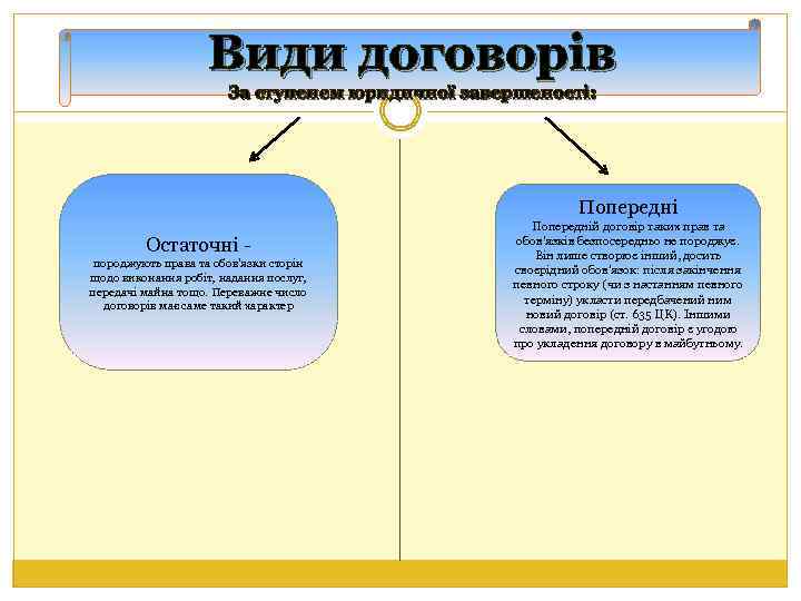 Види договорів За ступенем юридичної завершеності: Попередні Остаточні породжують права та обов'язки сторін щодо