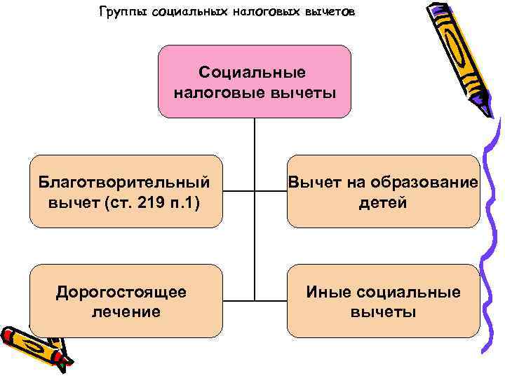 Группы социальных налоговых вычетов Социальные налоговые вычеты Благотворительный вычет (ст. 219 п. 1) Вычет