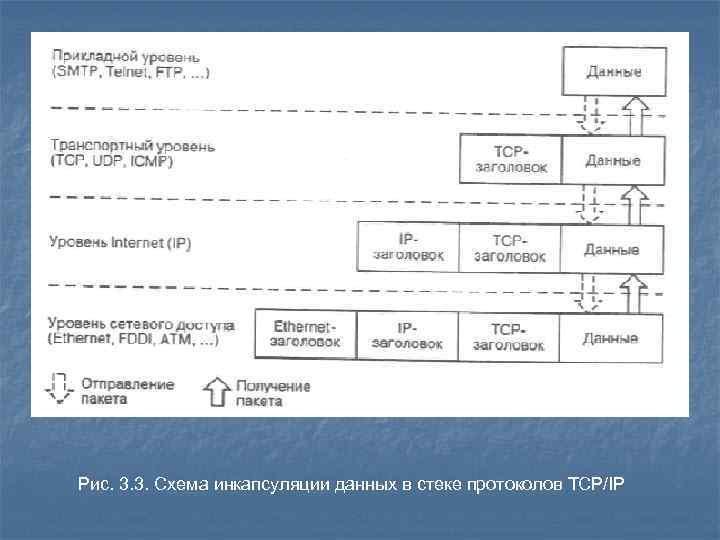 Схема инкапсуляции данных