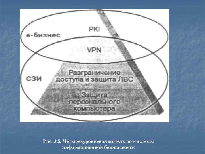 Рис. 3. 5. Четырехуровневая модель подсистемы информационной безопасности 