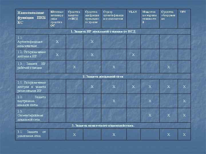Наименование функции ПИБ КС Штатные антивиру сные средства ОС Средства защиты от НСД Средства